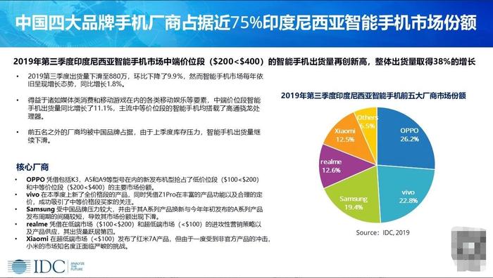 IDC：OPPO第三季度领跑印度尼西亚智能手机市场