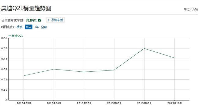 加长并不是万能的，10月份仅卖出4千多，奥迪Q2L为啥没火起来？