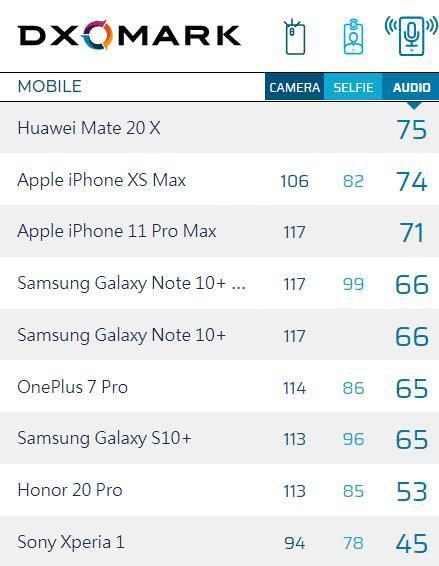 DxO音频排名分析：一加7Pro可以秒华为Mate30系列