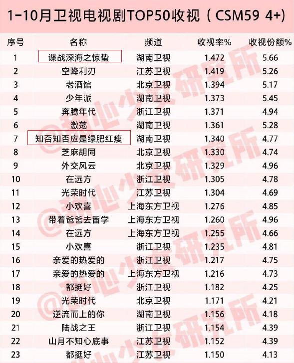 上星剧收视率出炉，《惊蛰》获冠军，前二十仅《知否》一部古装剧