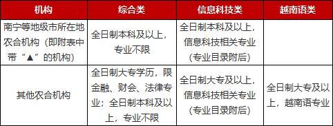 广西农信社招895人公告解读：报考条件放宽，机会增加！