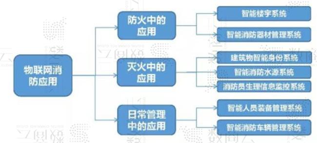 智能消防物联网平台系统架构，构建智慧型物联网消防技术体系