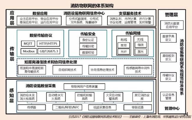 智能消防物联网平台系统架构，构建智慧型物联网消防技术体系