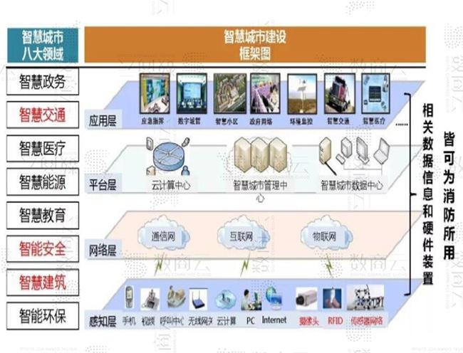 智能消防物联网平台系统架构，构建智慧型物联网消防技术体系