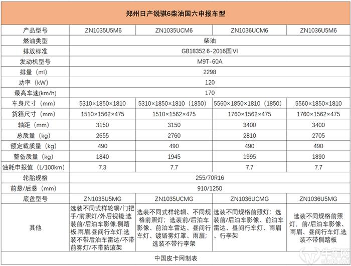 郑州日产2.3T柴油锐骐6发布 预售价10.68万起