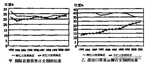 【地理解码】黄河入海口为什么没有形成大城市？（附考点设计）