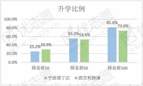 中外合作办学：宁波诺丁汉大学和西交利物浦大学哪个比较好？