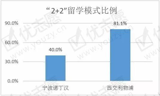 中外合作办学：宁波诺丁汉大学和西交利物浦大学哪个比较好？