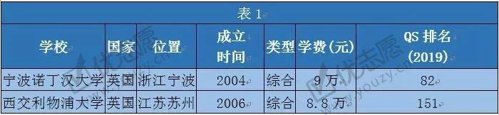 中外合作办学：宁波诺丁汉大学和西交利物浦大学哪个比较好？