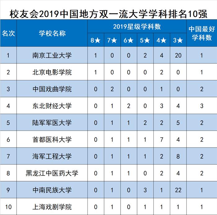 校友会2019中国双一流学科建设评价报告公布，北京大学第1