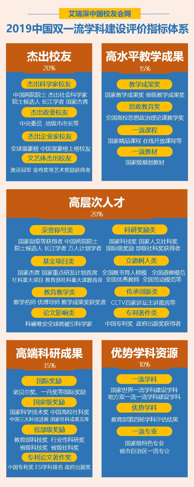 校友会2019中国双一流学科建设评价报告公布，北京大学第1