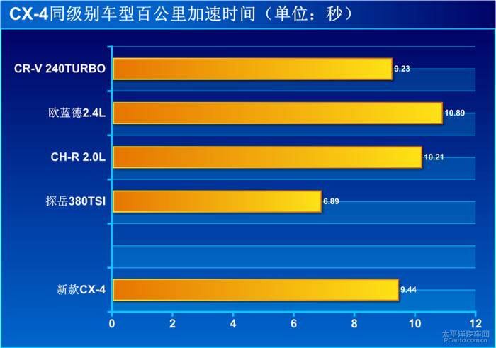 新款马自达CX-4性能测试 刹车出乎意料 油耗表现不错！