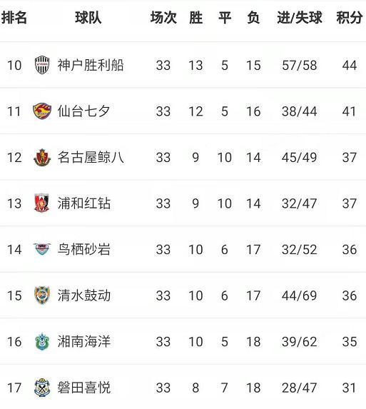 1-1，续命的1分！双杀恒大的浦和红钻末轮不输10球以上将成功保级