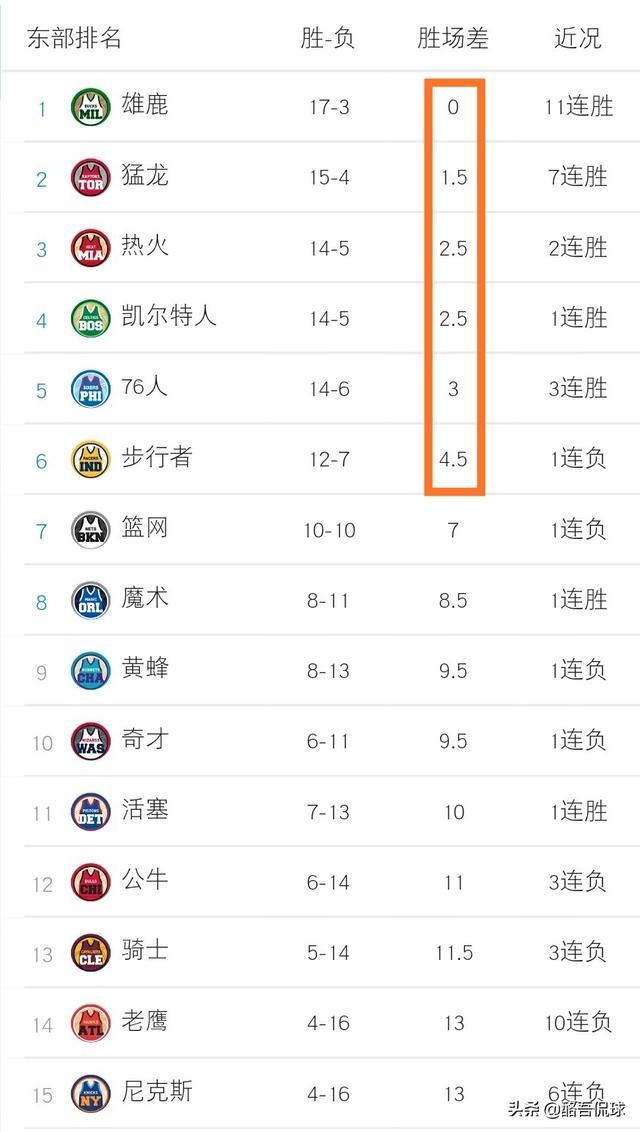 NBA最新排名: 湖人输球是好事，独行侠进前四，马刺勇士尴尬！