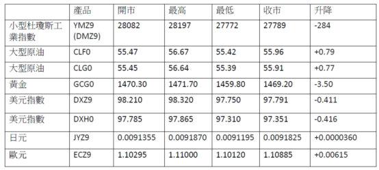 期货市场概要丨美股周一录得近期最差单日表现石油走高 黄金下跌