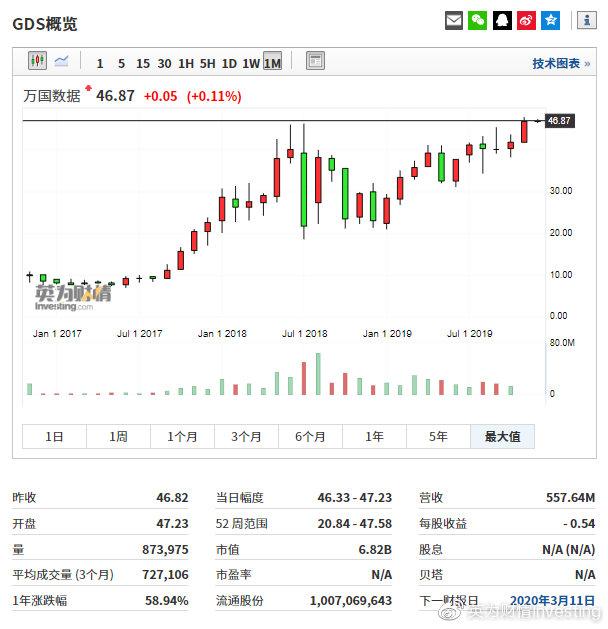 去年遭做空市值一日蒸发30%，今年股价累涨103%，万国数据可期？