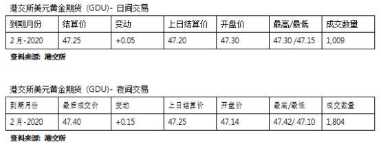 期货市场概要丨美股周一录得近期最差单日表现石油走高 黄金下跌