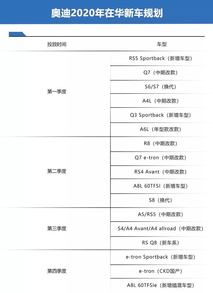 国产e-tron、新高尔夫、换代飞度等，各车企2020年新车计划前瞻