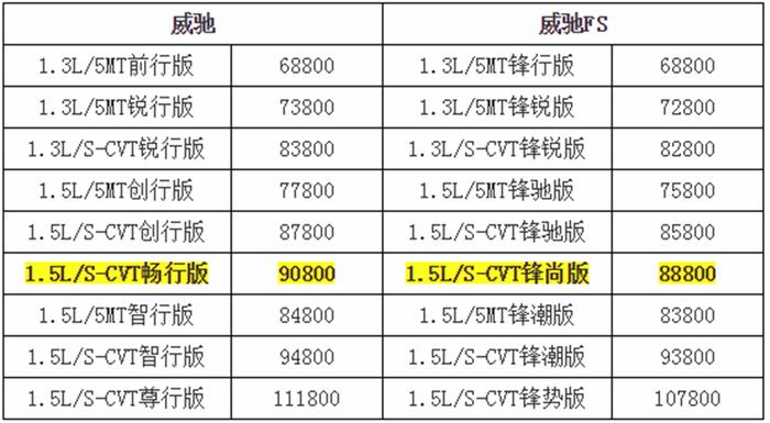 一汽丰田威驰新增2款车型 售9.08和8.88万元