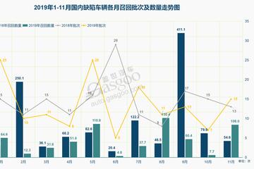 11月召回108万辆 | 奔驰再现“减振门”,软件缺陷渐成“重灾区”