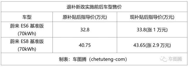 补贴退坡后，为什么有些新能源车并没有涨价？家里有矿吗？