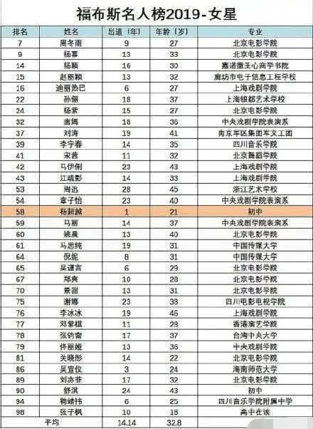 福布斯名人榜引热议，杨超越成功上榜成第58位，看到学历让人尴尬