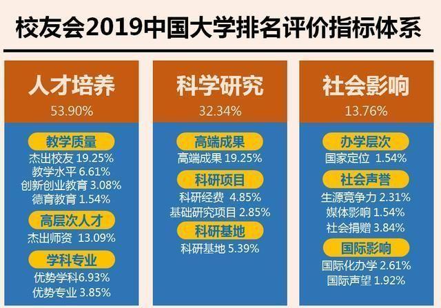 2019年中国各线城市最好大学排名出炉，你所在城市最好大学是哪个