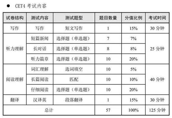 四六级考试须知：不想功亏一篑？这7件事要了解