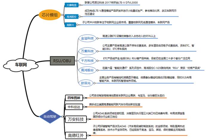 巨·研究 | 政策暖风频吹 车联网A股龙头全家福梳理（附股）