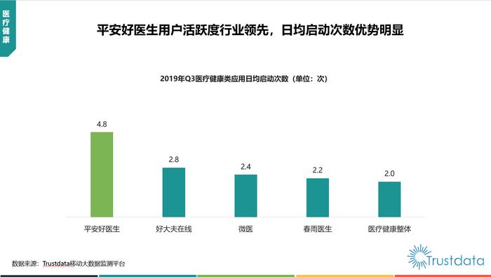 平安好医生全域生态流量达6500万，Q3同比大幅增长31%