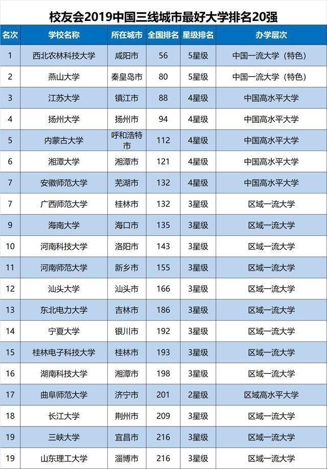 2019年中国各线城市最好大学排名出炉，你所在城市最好大学是哪个