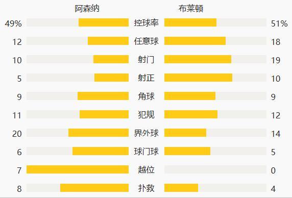 英超-拉卡泽特破门难救主 阿森纳1-2连续9场不胜