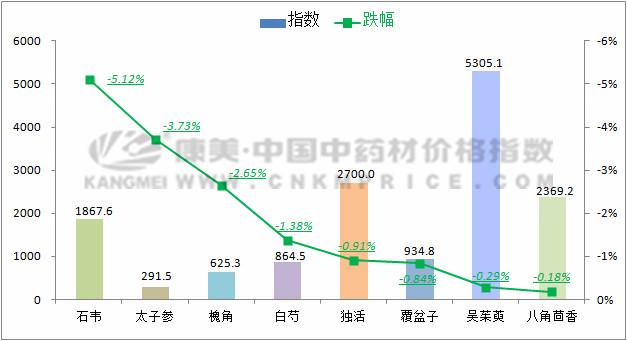 本周中药材数据行情周报【2019年第41期】