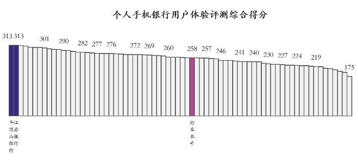 电子银行评测：手机银行安全性口碑渐入佳境 仍需警惕“人祸”