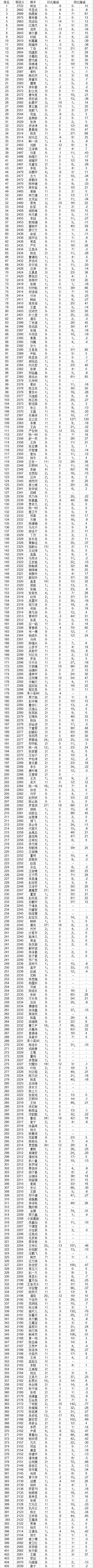 中国围棋等级分2019-11-30弈客增强版