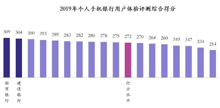 电子银行评测：手机银行安全性口碑渐入佳境 仍需警惕“人祸”