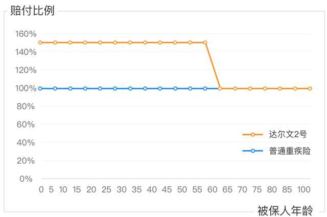 达尔文2号，再次刷新单次赔付重疾险性价比上限