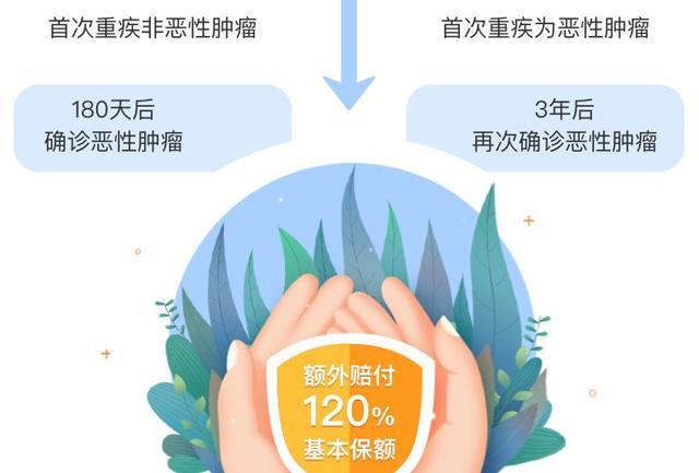 达尔文2号，再次刷新单次赔付重疾险性价比上限