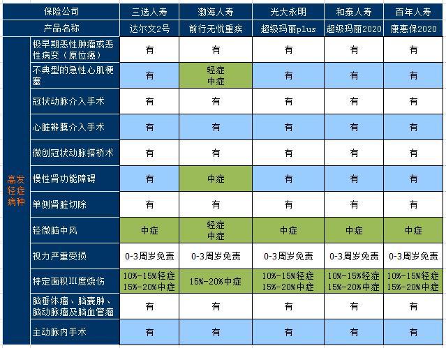 达尔文2号，再次刷新单次赔付重疾险性价比上限