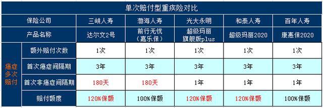 达尔文2号，再次刷新单次赔付重疾险性价比上限