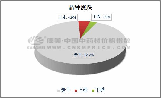 本周中药材数据行情周报【2019年第41期】