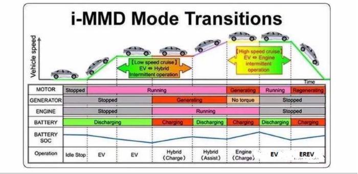 五分钟看懂本田i-MMD混动系统