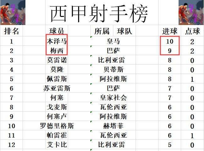 西甲最新积分战报 新C罗中柱 马竞成平局王 3轮不胜难回前4