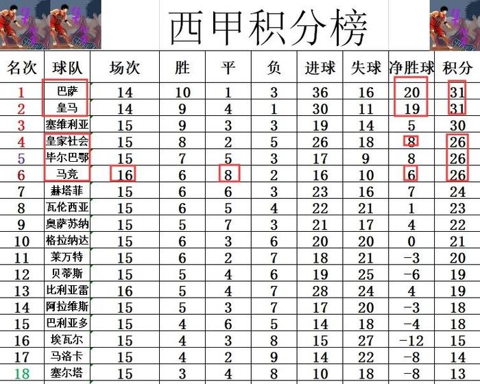 西甲最新积分战报 新C罗中柱 马竞成平局王 3轮不胜难回前4