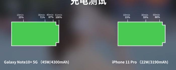 iPhone11 Pro对比三星Note10+ 5G：差距无法接受