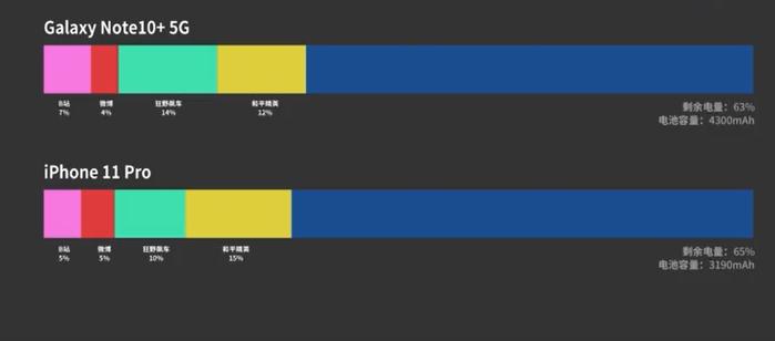 iPhone11 Pro对比三星Note10+ 5G：差距无法接受