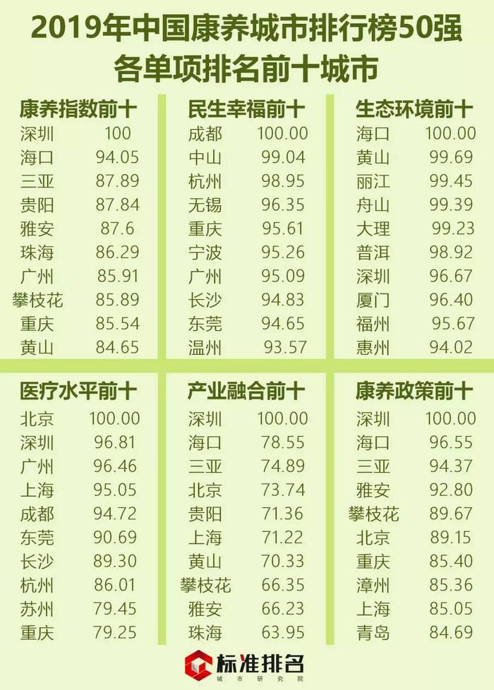 《2019中国康养城市排行榜50强》发布，贵州三市入围，贵阳第四！
