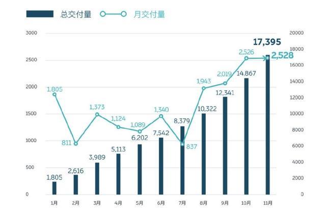 李斌：蔚来不是卖得不好，是产能没这么多