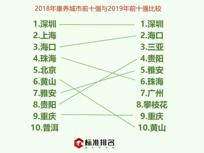 《2019中国康养城市排行榜50强》发布，贵州三市入围，贵阳第四！