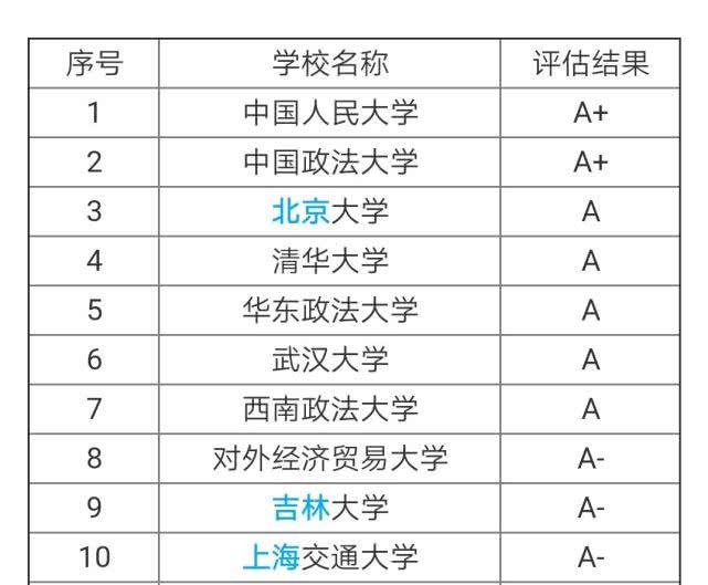 法学专业实力最强的10所大学，中国政法大学第二，第一是它